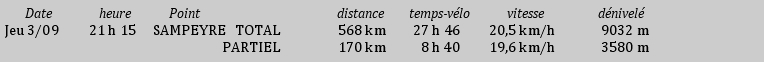 Sampeyre: Distance et Temps