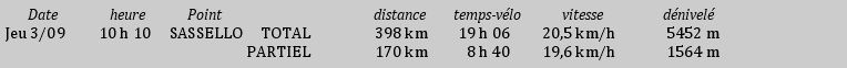 Sassello: Distance et Temps